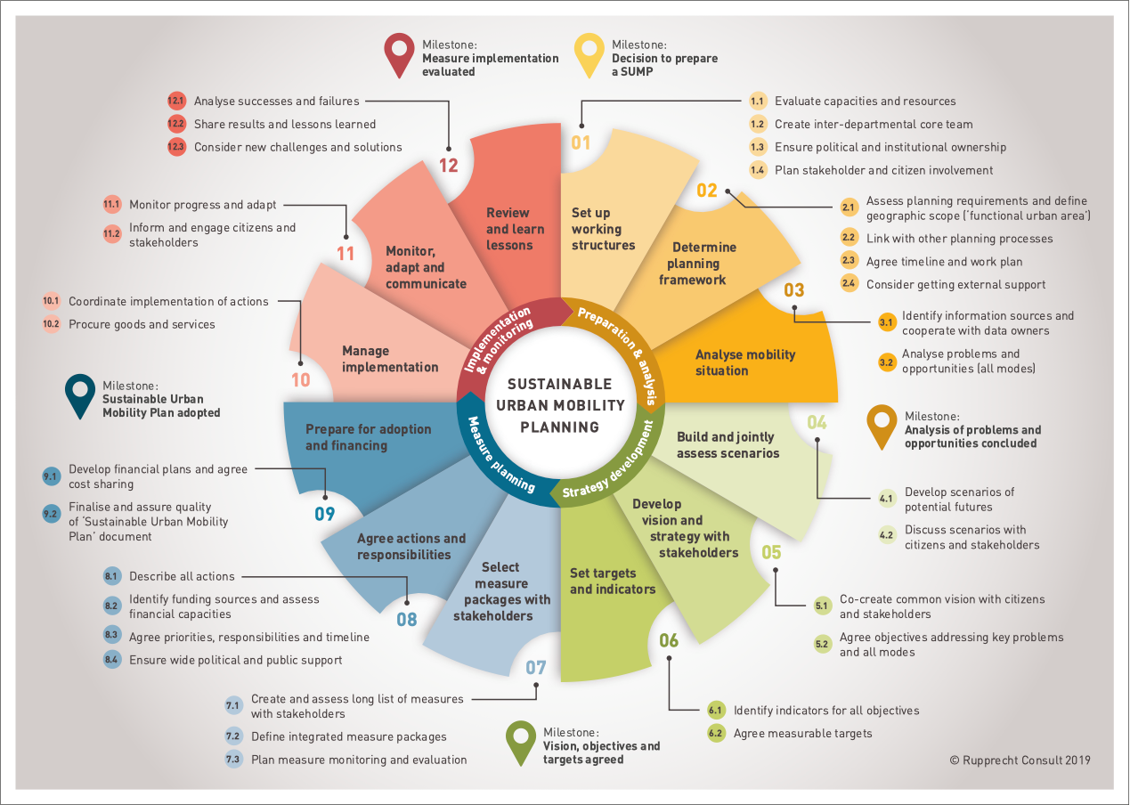 ПОУМ Cycle (Clock metaphor)